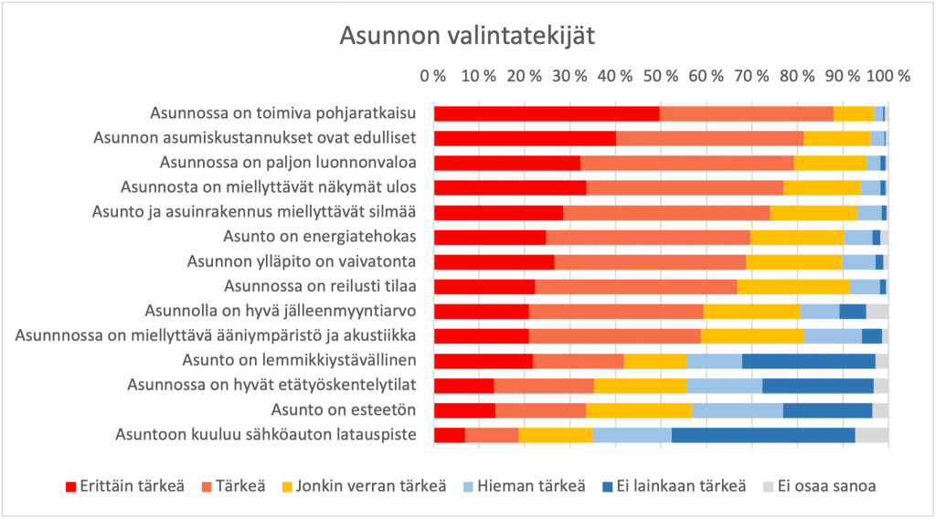 Kuvaaja, jossa vastaajat kertovat tärkeimmät asunnon valintatekijät. 