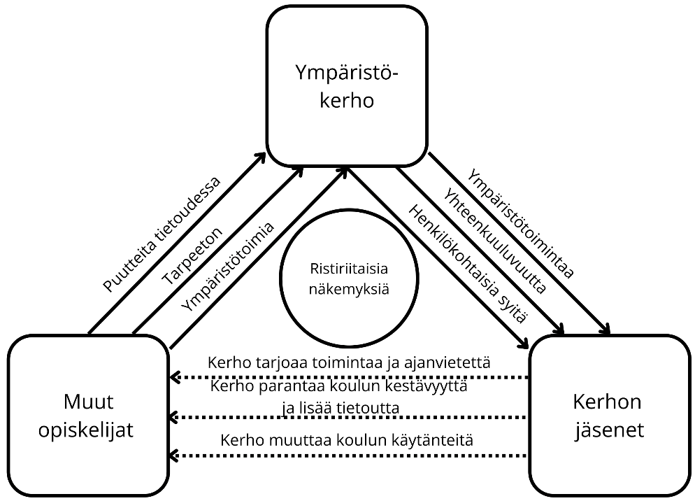 Ympäristökerhon vaikuttavuus ja siihen liittyvät ristiriitaiset näkemykset.