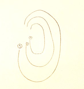 Kuva, jossa piirrettynä kolme hiukan auki olevaa soikeaa ympyrää sisäkkäin, sisin merkitty numerolla 1, keskimmäinen numerolla 2 ja uloin numerolla 3