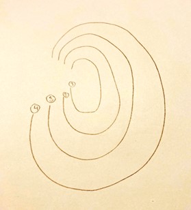 Kuva, jossa piirrettynä neljä hiukan auki olevaa soikeaa ympyrää sisäkkäin, sisin merkitty numerolla 1, seuraava numerolla 2, seuraava numerolla 3 ja uloin numerolla 4