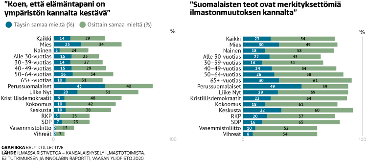 Kaksi kuvaajaa, joissa esitellään ilmastotoimien kansalaiskyselyn vastauksia.