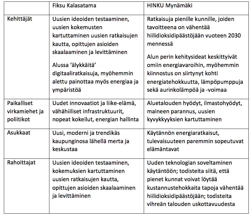 Paikallisten ilmastokokeilujen esimerkkitapauksista esiteltynä Fiksu Kalasatama ja Hinku Mynämäki. Eri tahojen näkemyksiä on esitelty taulukkomuodossa.