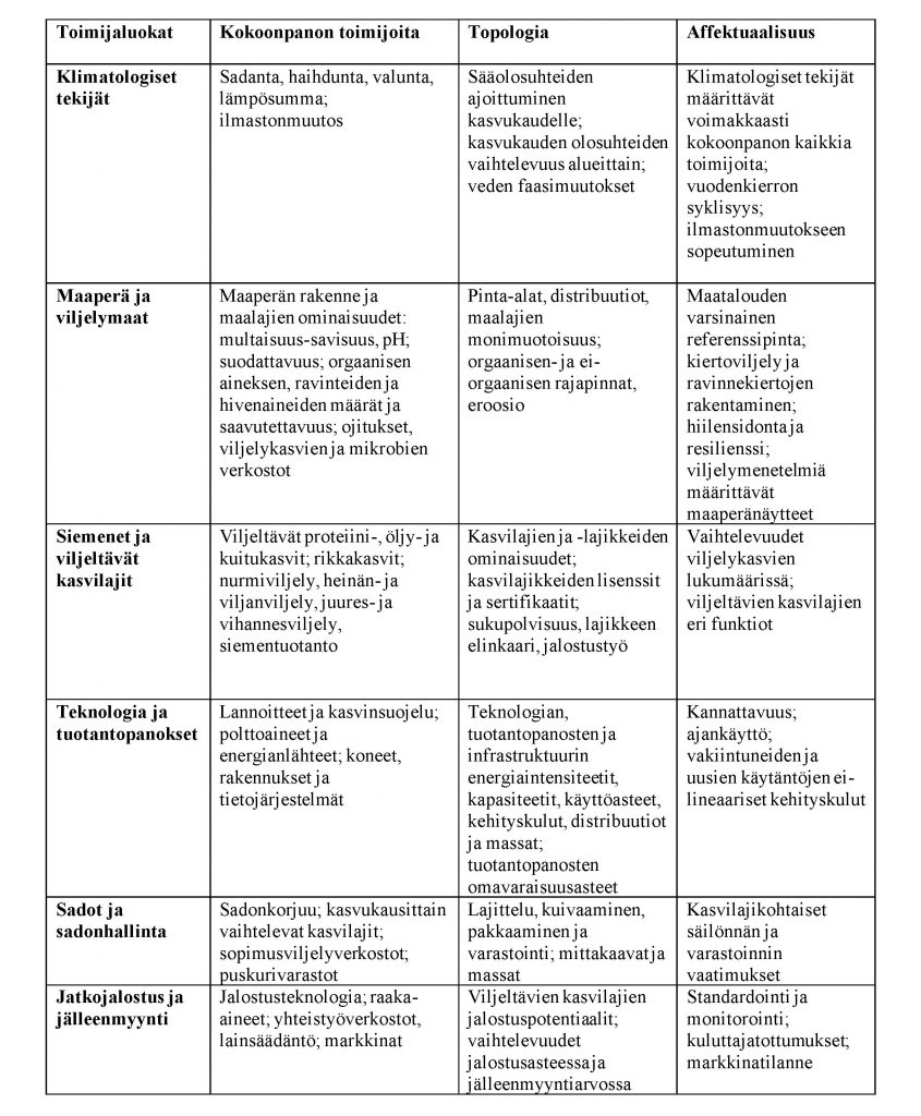 Taulukko, jossa kuvataan kartoitettuja toimijaluokkia ja niiden kokoonpanon toimijoita, topologioita ja affektiivisuutta.